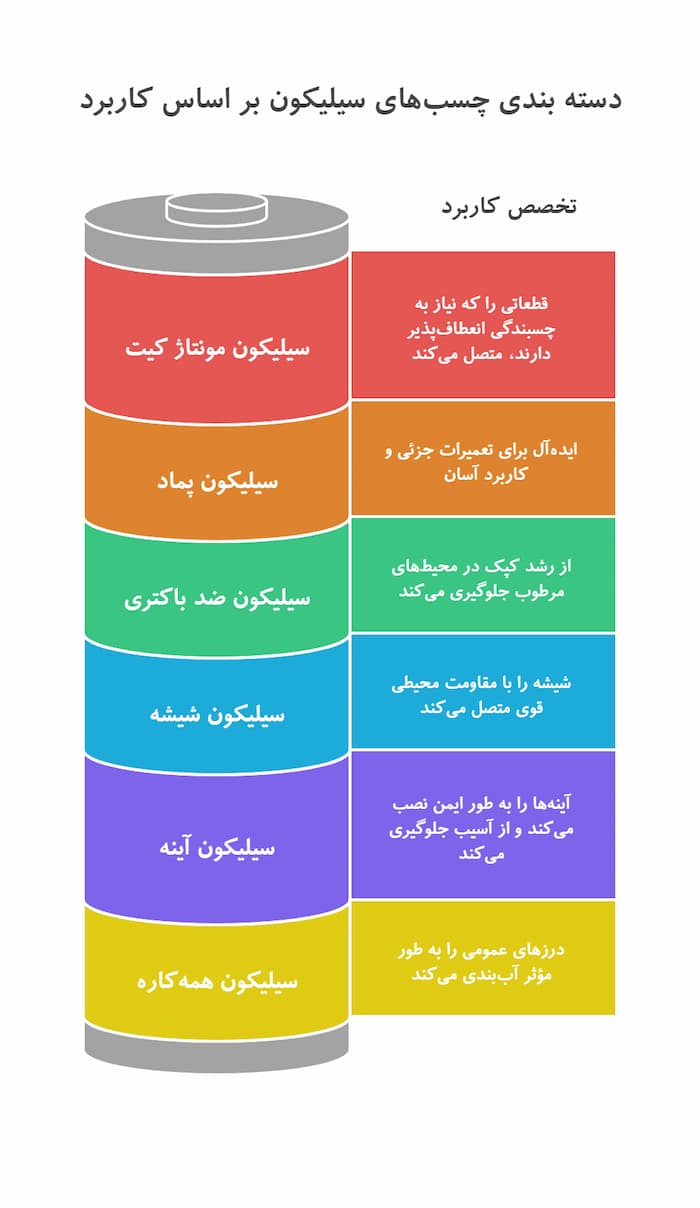 کاربرد انواع چسب سیلیکون
