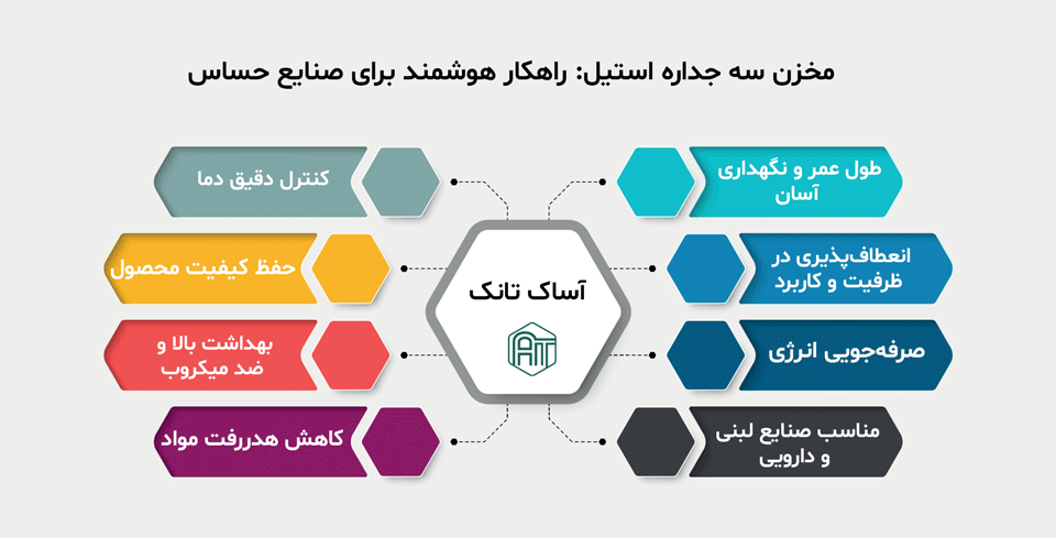اینفوگرافیک مزایای مخزن سه جداره استیل برای صنایع لبنی و دارویی شامل کنترل دما، بهداشت بالا، حفظ کیفیت محصول و صرفه‌جویی انرژی