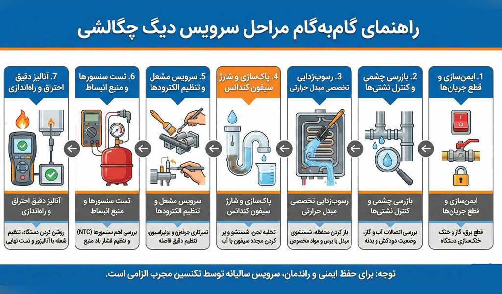 راهنمای مرحله به مرحله سرویس دیگ چگالشی