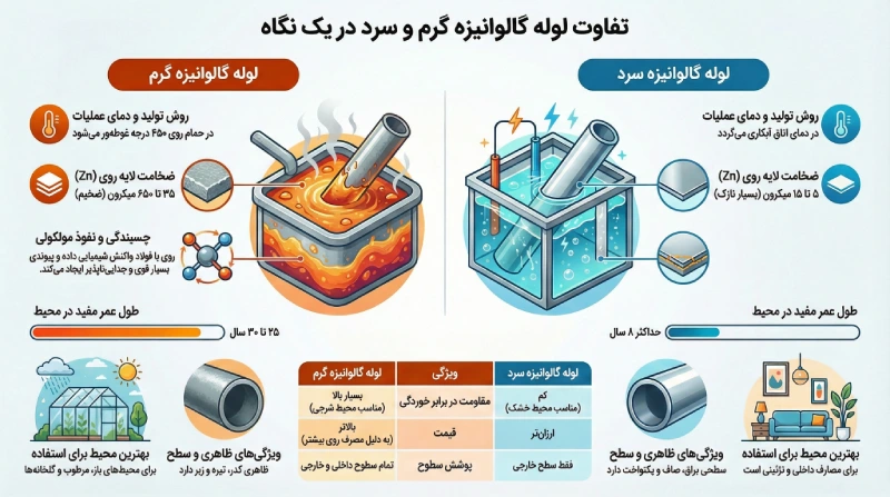 تفاوت لوله گالوانیزه و سرد و گرم