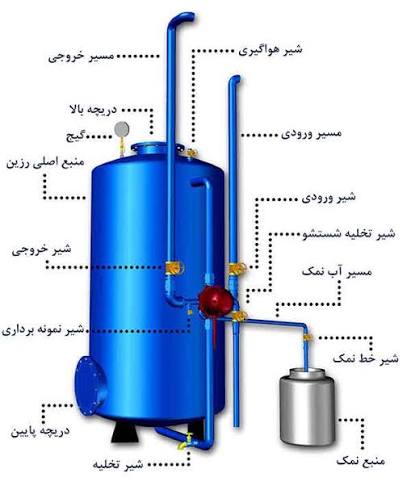 نحوه کار سختی گیر آب