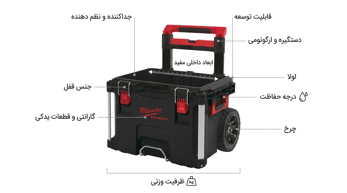 معیارهای خرید جعبه ابزار درجه یک شامل ظرفیت وزنی، درجه حفاظت، قفل، لولا و چرخ